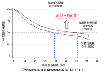 食道がん述後 全生存期間